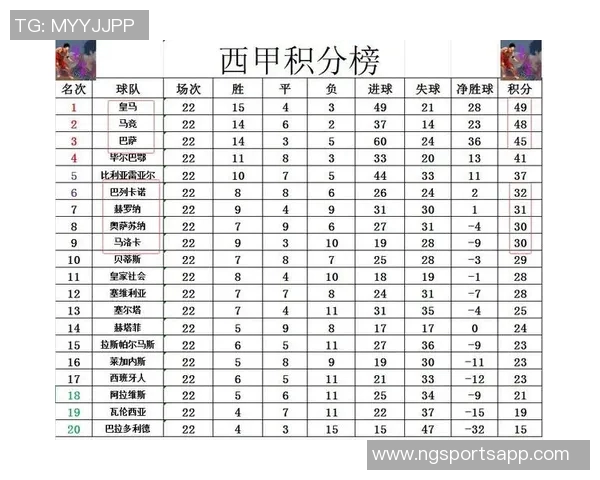 西甲2025赛季最新积分榜巴萨领跑皇马紧随其后马竞排名第四